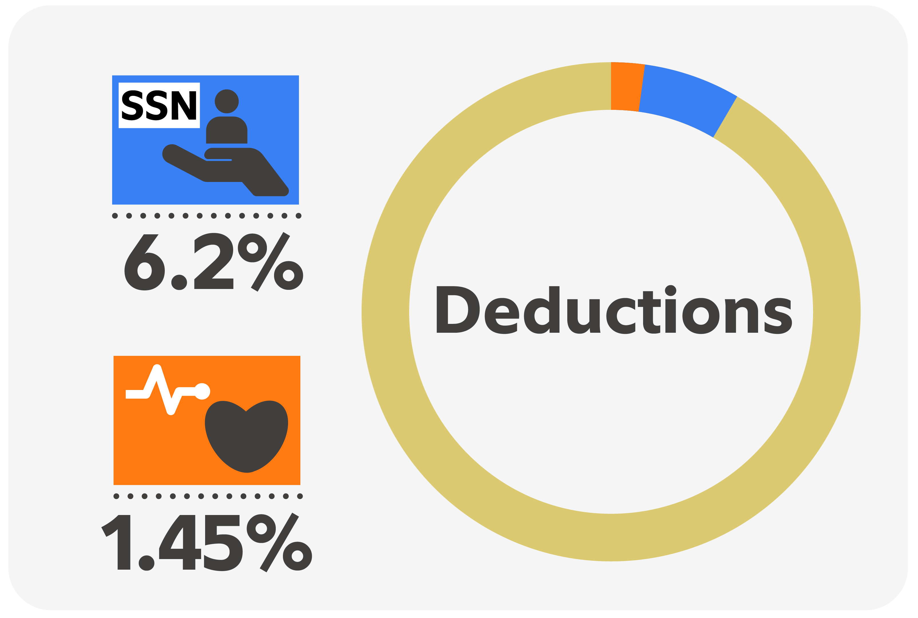 Circular chart labeled “Deductions” with icons indicating Social Security at 6.2% and Medicare at 1.45%.